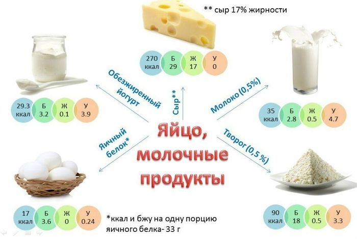Молочные продукты содержащие протеины