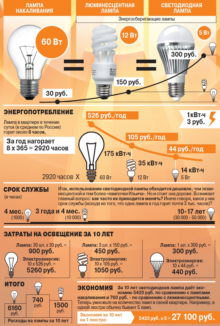 Инфографика по лампам